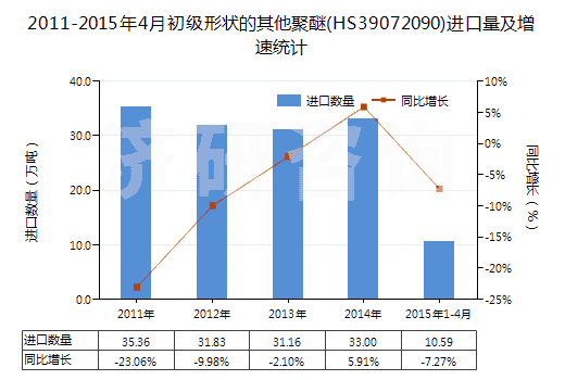 2011-2015年4月初級(jí)形狀的其他聚醚(HS39072090)進(jìn)口量及增速統(tǒng)計(jì)